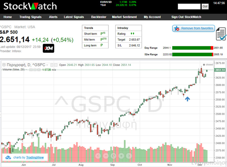 sp500 stockwatch