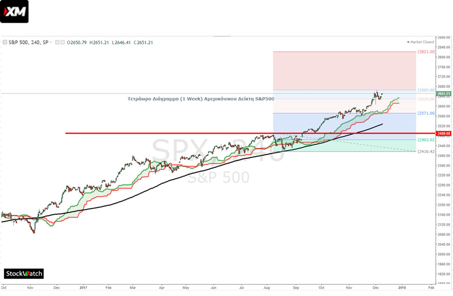 sp500 stockwatch 1
