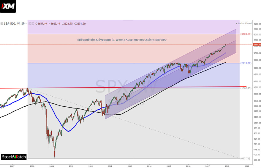 sp500 stockwatch 3