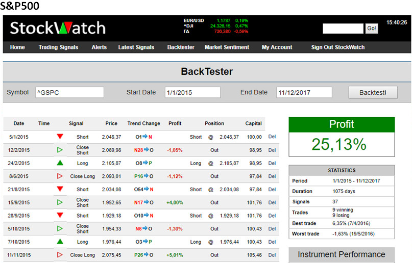 sp500 stockwatch 4
